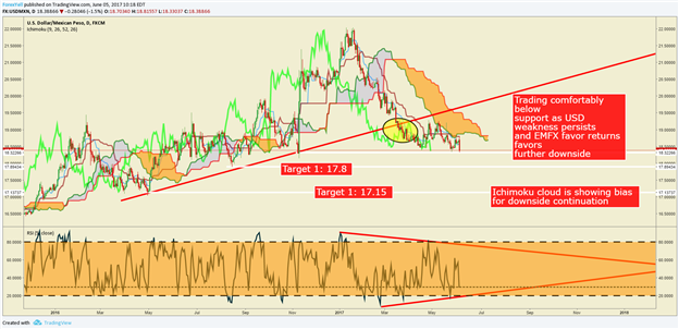La tendance de l'USD/MXN est baissière alors que l'actualité au Brésil favorise les devises étrangères des marchés émergents