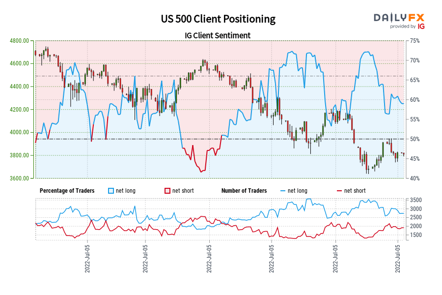 US 500 Client Positioning