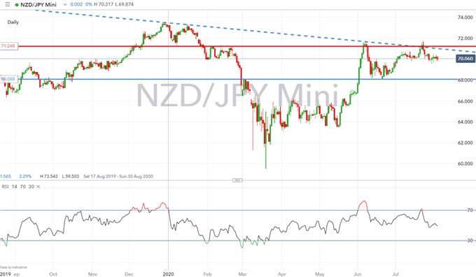 New Zealand Dollar at Risk, GBP/USD Weakness - FX Seasonality for Month Ahead