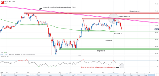 Gráfico técnico de NZDJPY