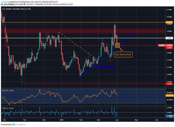 Chart Showing USD/BRL
