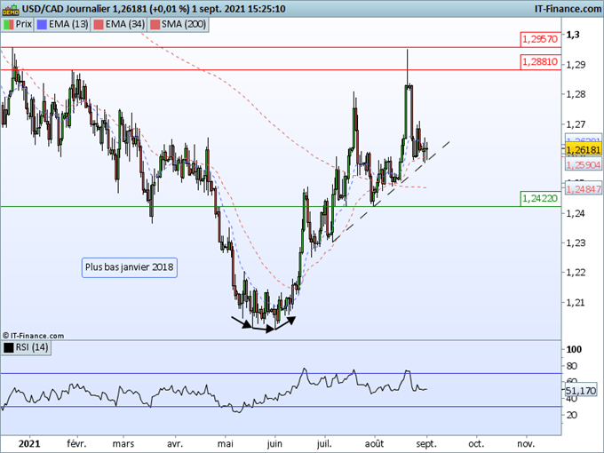 USD/CAD : Le dollar canadien sous performe