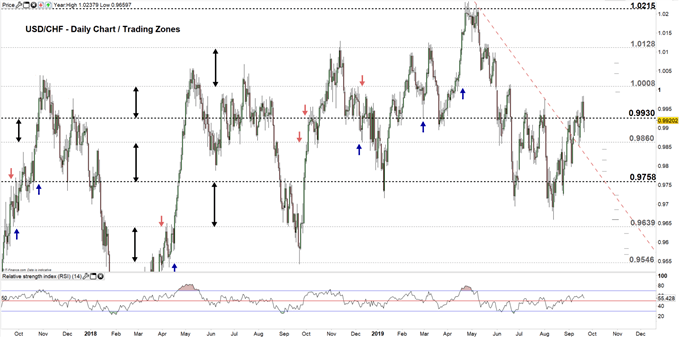 USDCHF price daily chart 20-09-19 Zoomed out
