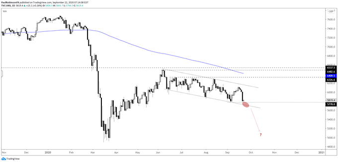 FTSE daily chart