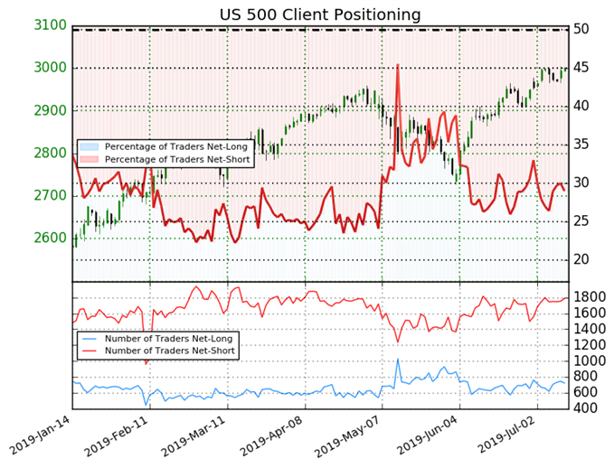 US 500 IG Client Sentiment