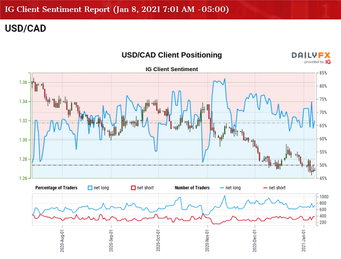 Image of IG Client Sentiment for USD/CAD