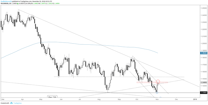 eur/usd daily chart, resistance to contend with