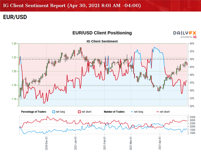 Image of IG Client Sentiment for EUR/USD rate