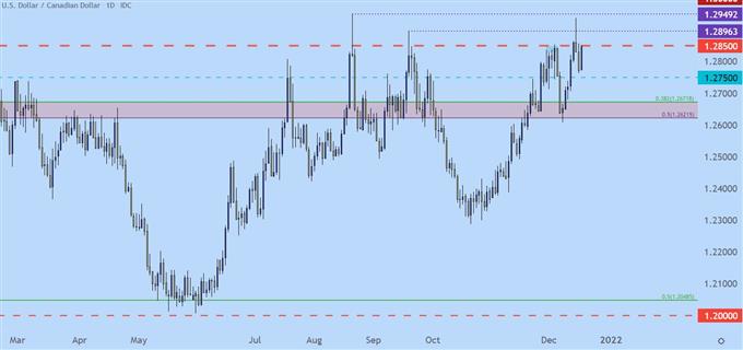 USDCAD Daily Price Chart