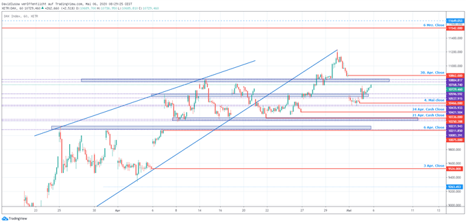DAX Ausblick