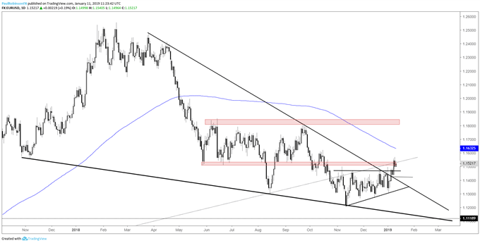 EUR/USD daily chart, higher prices above range