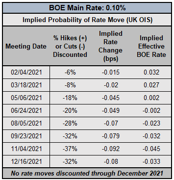 Central Bank Watch: BOE, ECB, &amp; Fed Interest Rate Expectations Update