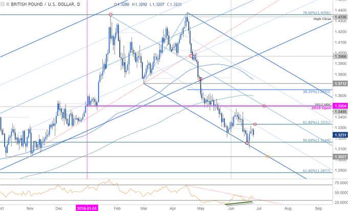 GBP/USD Daily Price Chart