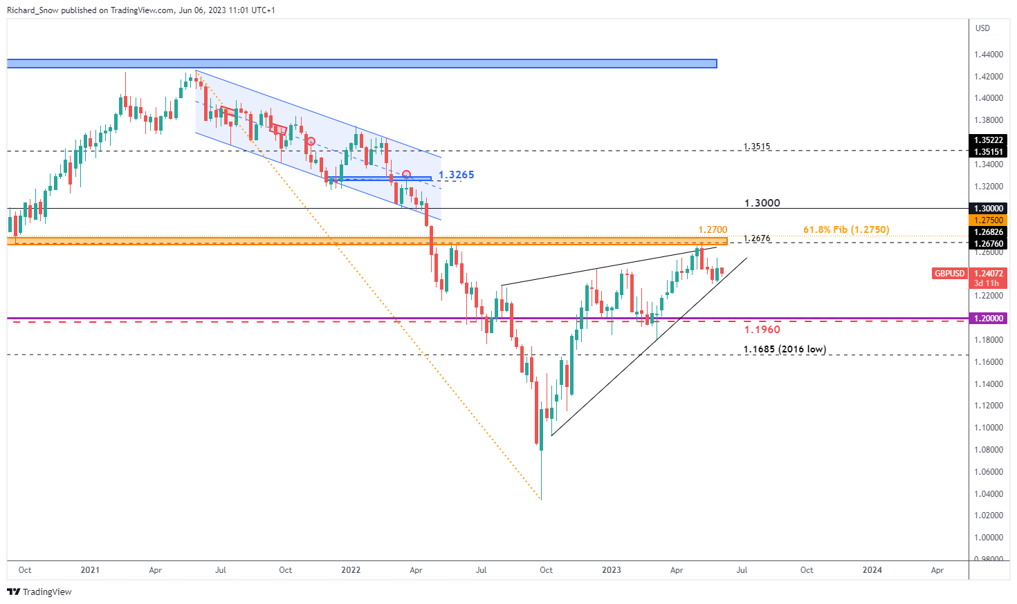 Кабель (GBP/USD) входит в канал консолидации – проанализированы уровни прорыва