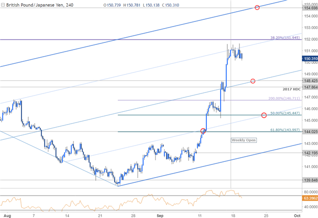 GBP/JPY-Kurschart - 240 Min. Zeitrahmen
