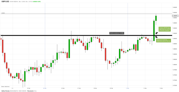 Estrategia de ruptura de resistencia aplicada al trading de la GBP/USD