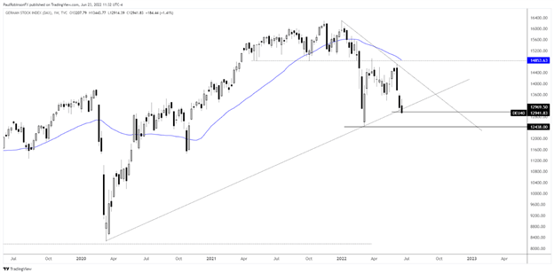 Equities Q3 2022 Technical Forecast: Rebound then Lower Again