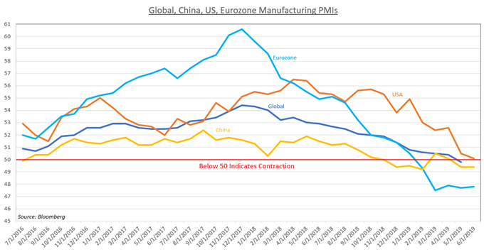 Chart Showing Outlook For Global Economy in 2019