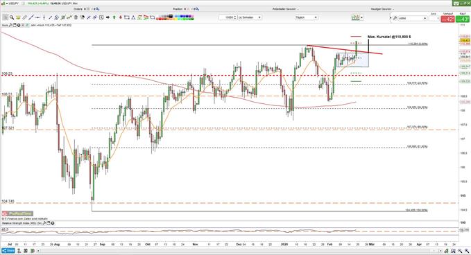 Ausbruchsversuch im USDJPY