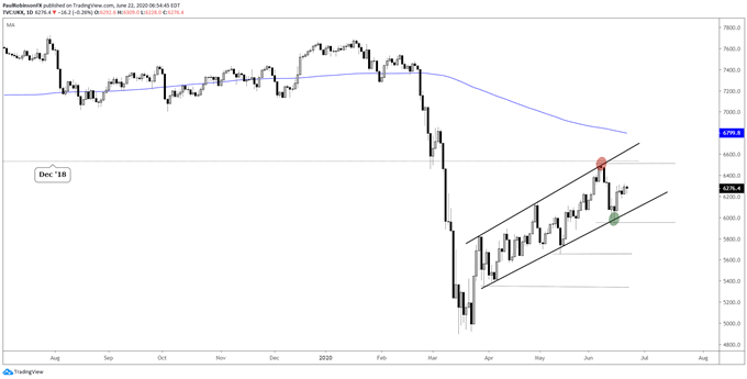 FTSE daily chart