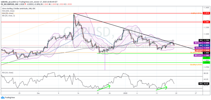 GBP/USD : Les ventes au détail déçoivent – la livre corrige