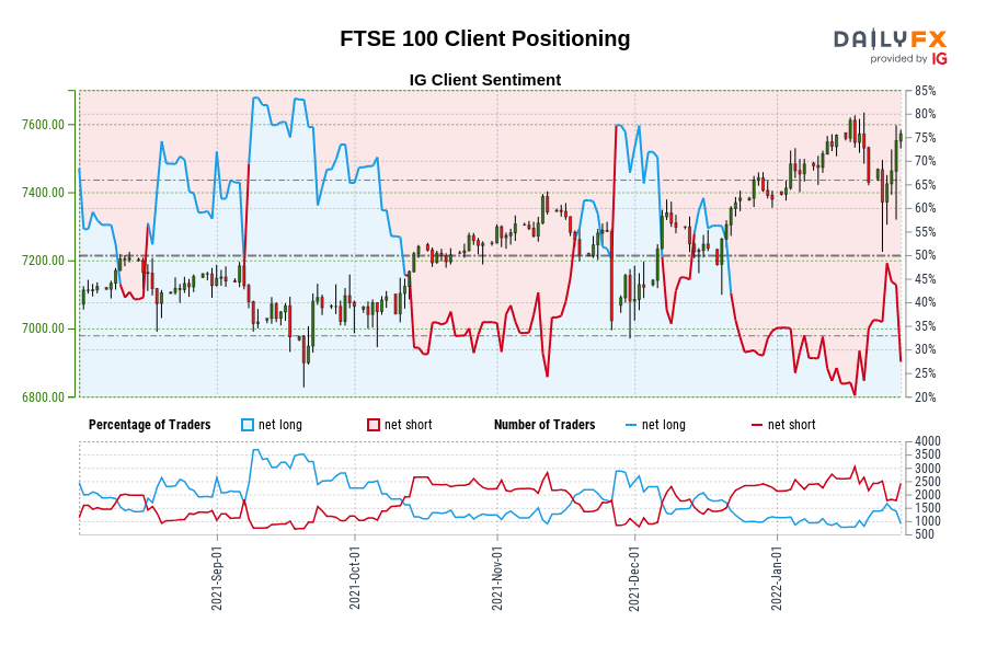 FTSE 100 Client Positioning