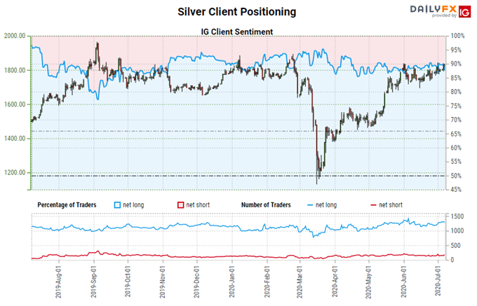 Silver Price Forecast: Ready To Play Catch Up? - Key Levels For XAG/USD