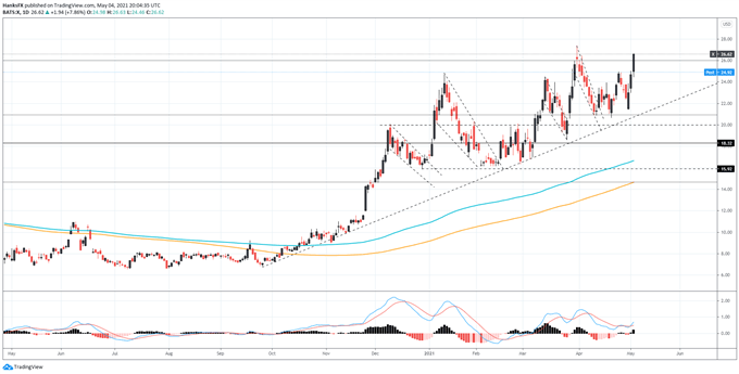 US Steel price chart (X)