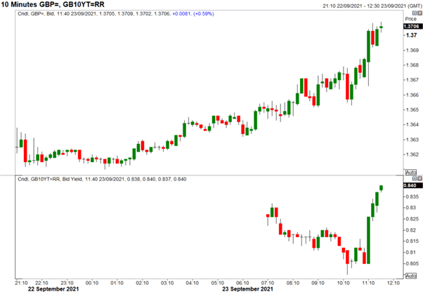 Bank of England Reaction: GBP/USD Jumps on More Hawkish BoE