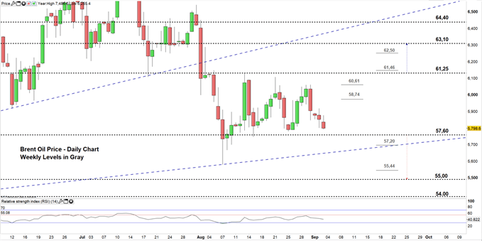 Brent Oil daily chart price 03-09-19 zoonmed in