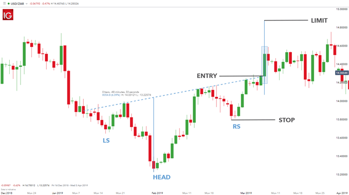 trading the inverse head and shoulders pattern