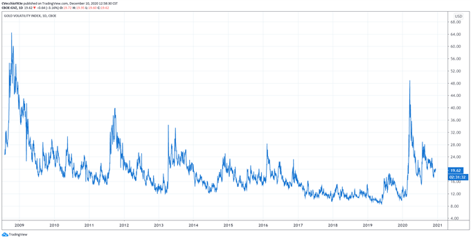 gold volatility, gold volatility chart, gold volatility forecast, gold price volatility, gold coronavirus, gold covid-19