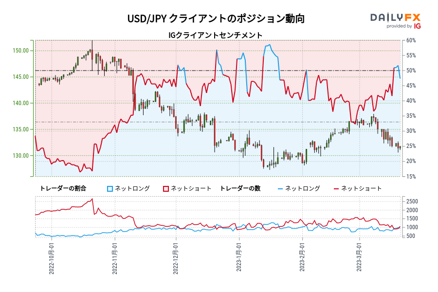 USD/JPY クライアントのポジション動向