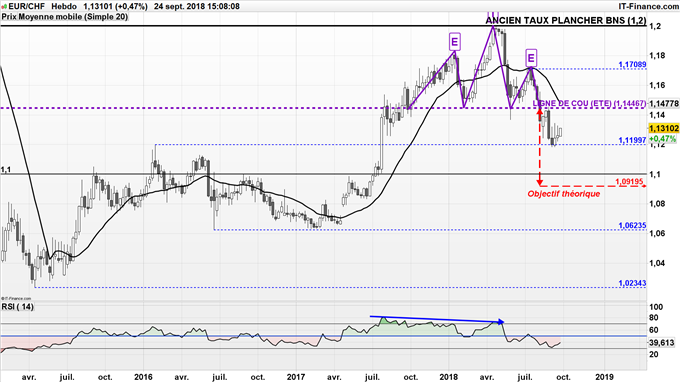 Analyse technique de long terme de l'EUR/CHF