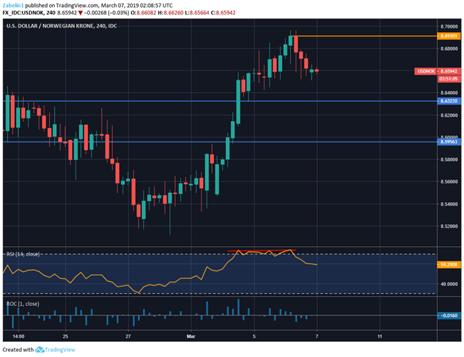 Chart Showing USD/NOK