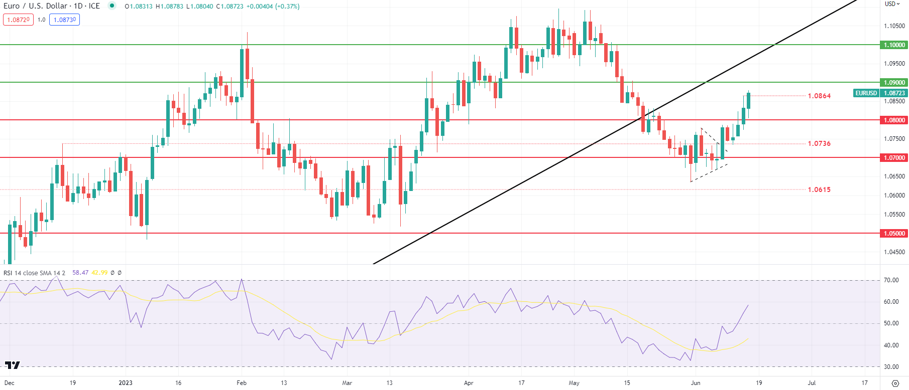 EUR Последние новости: ЕЦБ повысил на 25 б.п., Евро укрепляется на пересмотре инфляции