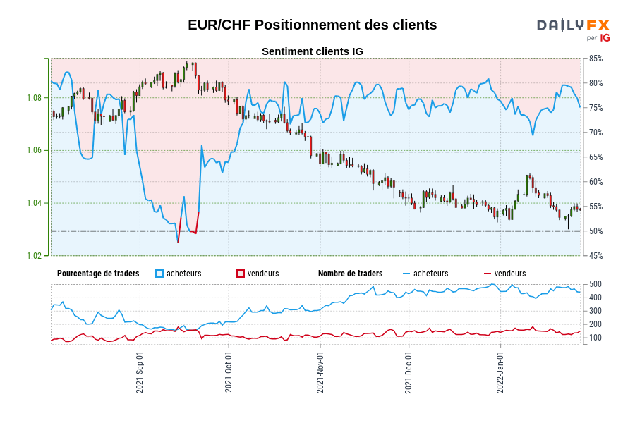 EUR/CHF Positionnement des clients