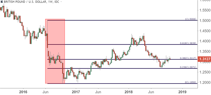 gbpusd gbp/usd weekly price chart