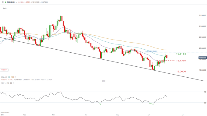 GBP/ZAR daily chart