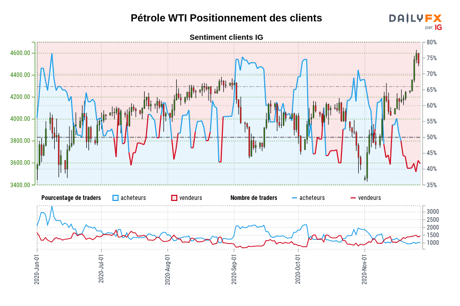 Pétrole WTI Positionnement des clients