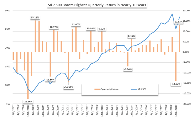 S&P 500 quarterly performance