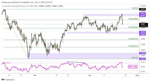 Dow Jones, Nasdaq 100 упали на комментарии ФРС Пауэлла. ASX 200 Trendline ломает глаза