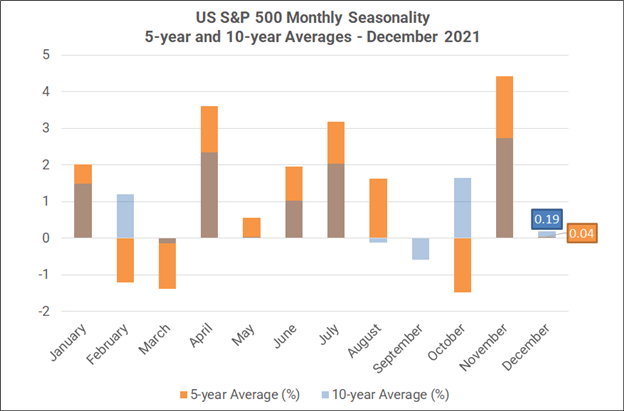 Monthly Forex Seasonality - December 2021: US Dollar Typically Slips into Year-End