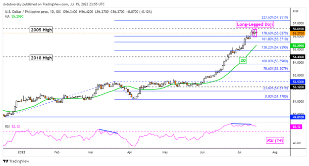 US Dollar Technical Analysis: USD/SGD, USD/THB, USD/IDR, USD/PHP