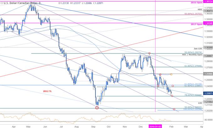USD/CAD-Kurschart – Täglicher Zeitrahmen