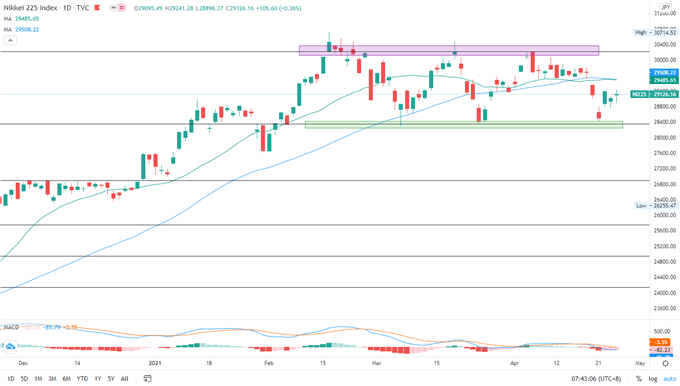 S&amp;P 500 Index Hits a Fresh Record, Nikkei 225 and ASX 200 Open Flat