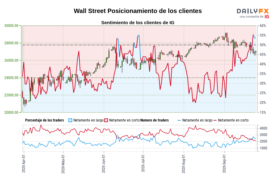 Wall Street Posicionamiento de los clientes