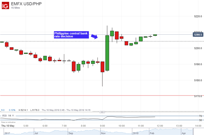 USD/PHP Philippine central bank rate decision reaction