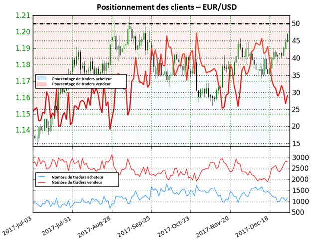 EUR/USD: Forte perspective haussière pour la paire