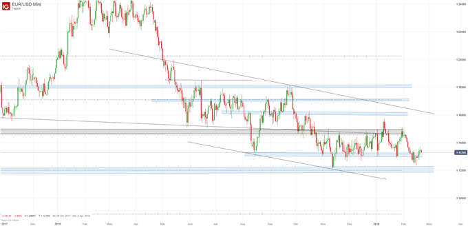 EUR/USD Chartanalyse auf Tagesbasis